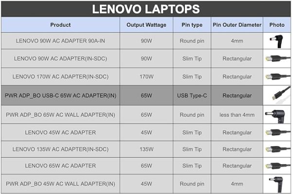 dell laptop Power Cable & Original ThinkPad 65W USB C Charger Fit for Lenovo Thinkpad T480 T480s T580 T580s E480 E485 E490 E490S E495 L480 L580 Yoga A485 T490S T590 C930 ADLX65YDC2A Laptop Adapter